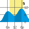 Storey Island tide chart for Thursday, October 5, 2023
