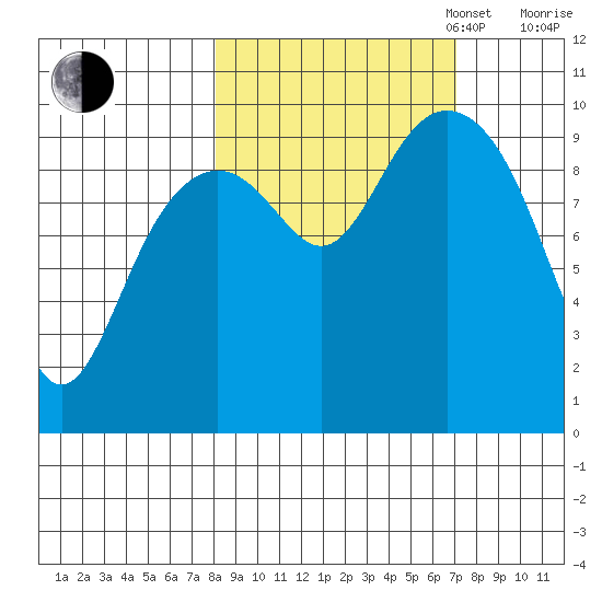 Storey Island tide chart for Friday, October 6, 2023