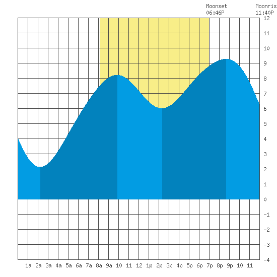 Storey Island tide chart for Saturday, October 7, 2023