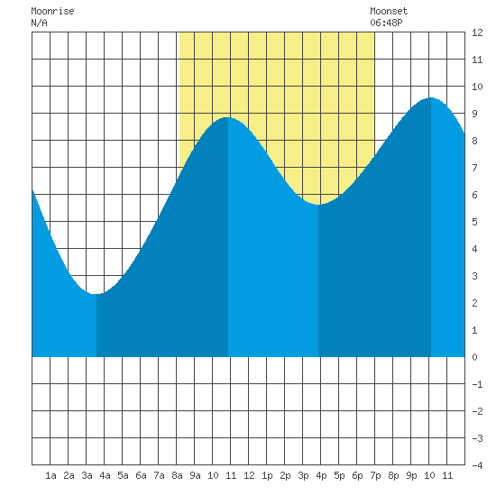 Storey Island tide chart for Sunday, October 8, 2023