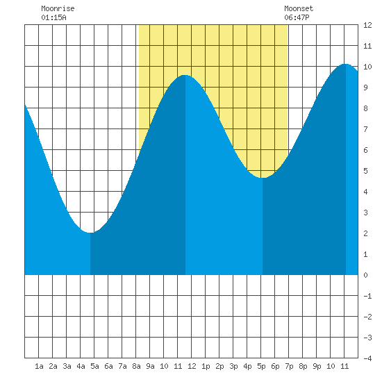 Storey Island tide chart for Monday, October 9, 2023