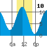 Storey Island tide chart for Friday, November 10, 2023
