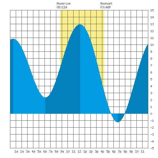Storey Island tide chart for Sunday, November 12, 2023