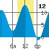 Storey Island tide chart for Sunday, November 12, 2023