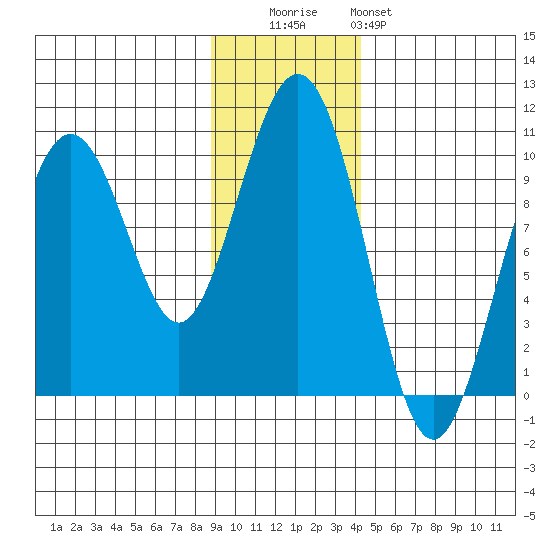 Storey Island tide chart for Tuesday, November 14, 2023