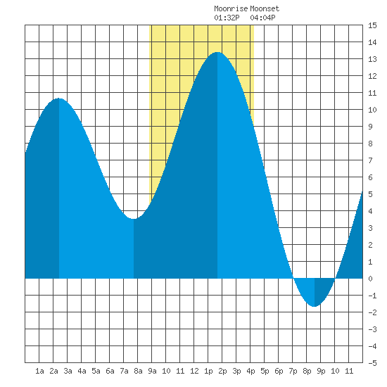 Storey Island tide chart for Wednesday, November 15, 2023