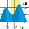 Storey Island tide chart for Saturday, November 18, 2023