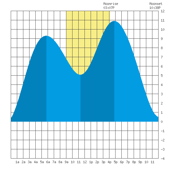 Storey Island tide chart for Sunday, November 19, 2023