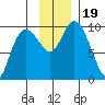 Storey Island tide chart for Sunday, November 19, 2023