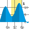 Storey Island tide chart for Wednesday, November 1, 2023
