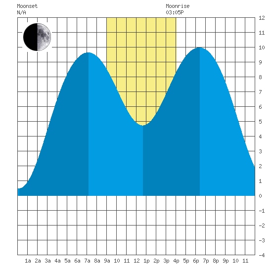 Storey Island tide chart for Monday, November 20, 2023