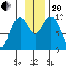 Storey Island tide chart for Monday, November 20, 2023