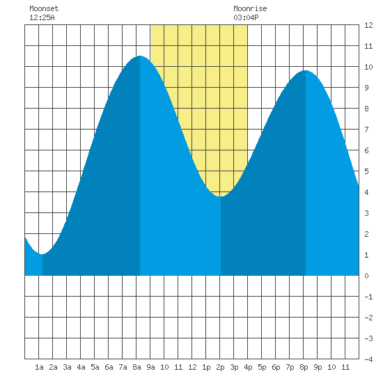 Storey Island tide chart for Tuesday, November 21, 2023