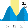 Storey Island tide chart for Tuesday, November 21, 2023