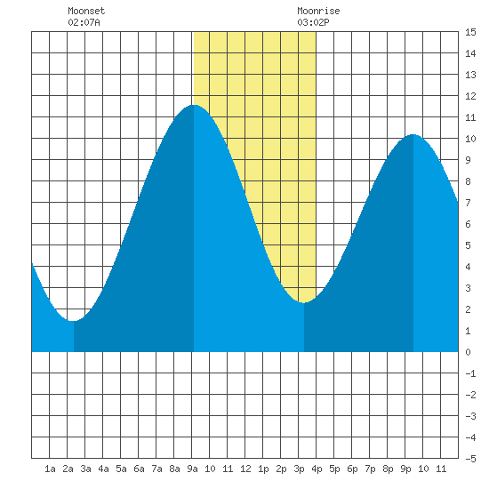 Storey Island tide chart for Wednesday, November 22, 2023