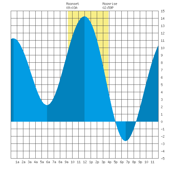 Storey Island tide chart for Sunday, November 26, 2023