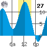 Storey Island tide chart for Monday, November 27, 2023