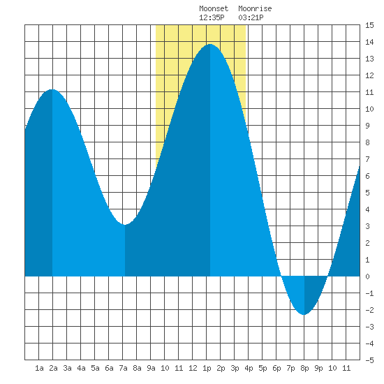 Storey Island tide chart for Tuesday, November 28, 2023