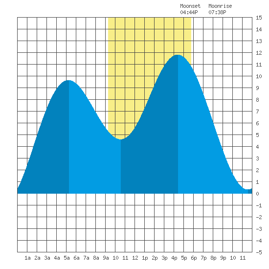 Storey Island tide chart for Thursday, November 2, 2023