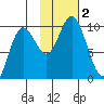 Storey Island tide chart for Thursday, November 2, 2023