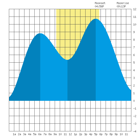 Storey Island tide chart for Friday, November 3, 2023