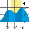 Storey Island tide chart for Saturday, November 4, 2023