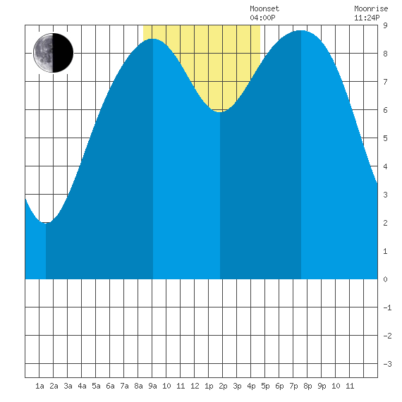Storey Island tide chart for Sunday, November 5, 2023