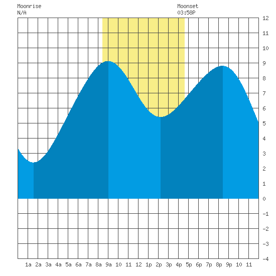 Storey Island tide chart for Monday, November 6, 2023