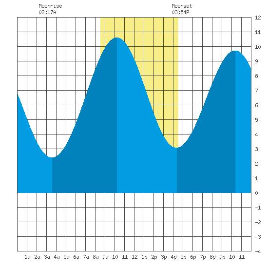Storey Island tide chart for Wednesday, November 8, 2023