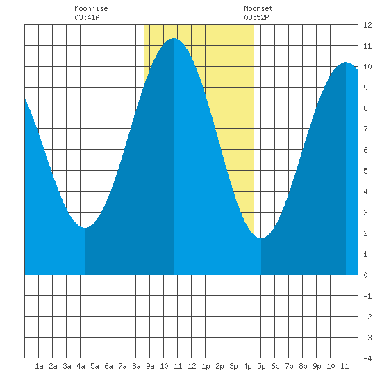 Storey Island tide chart for Thursday, November 9, 2023