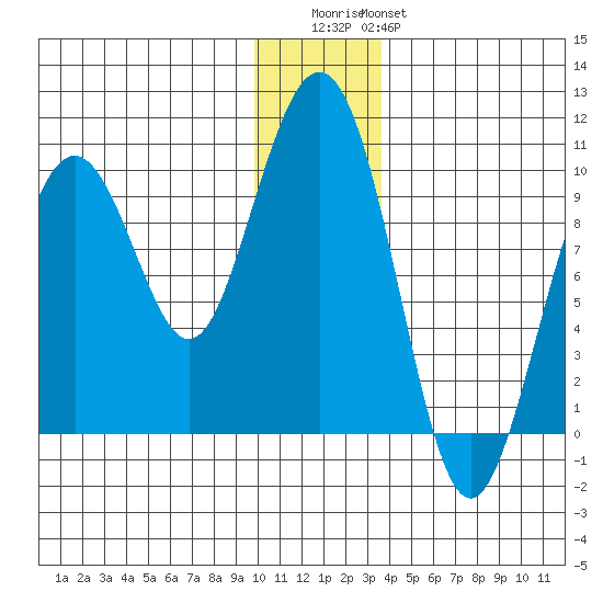 Storey Island tide chart for Wednesday, December 13, 2023