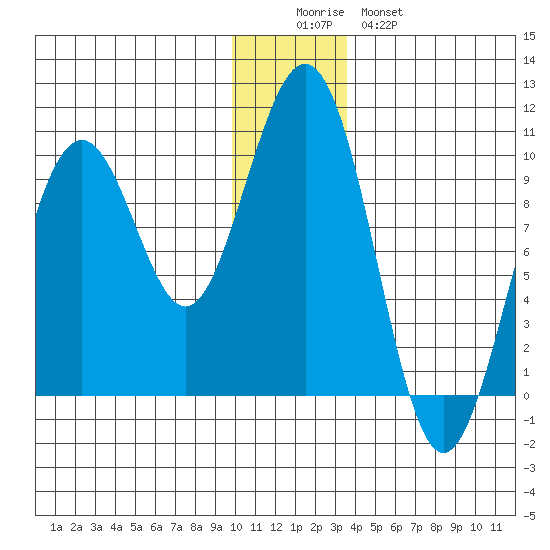 Storey Island tide chart for Thursday, December 14, 2023