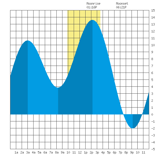 Storey Island tide chart for Friday, December 15, 2023