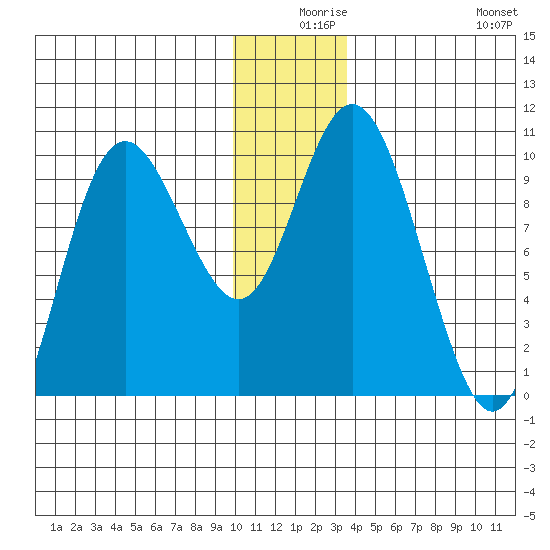 Storey Island tide chart for Sunday, December 17, 2023