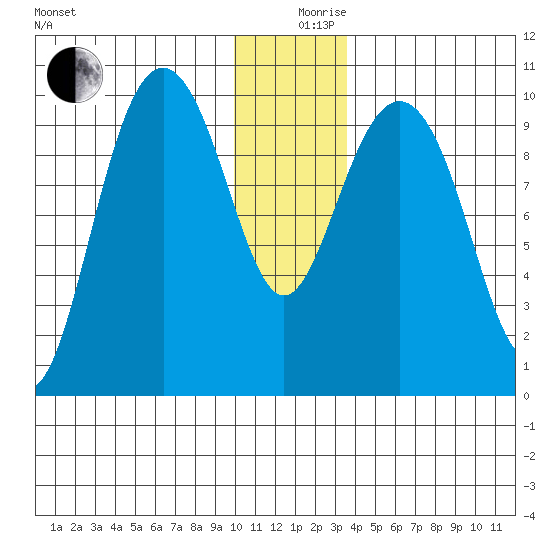 Storey Island tide chart for Tuesday, December 19, 2023