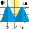 Storey Island tide chart for Tuesday, December 19, 2023