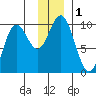Storey Island tide chart for Friday, December 1, 2023