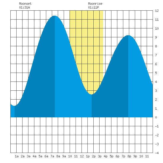 Storey Island tide chart for Wednesday, December 20, 2023
