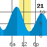 Storey Island tide chart for Thursday, December 21, 2023