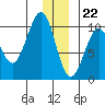 Storey Island tide chart for Friday, December 22, 2023