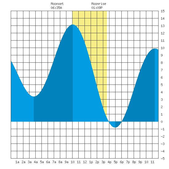 Storey Island tide chart for Saturday, December 23, 2023