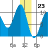 Storey Island tide chart for Saturday, December 23, 2023