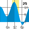 Storey Island tide chart for Monday, December 25, 2023