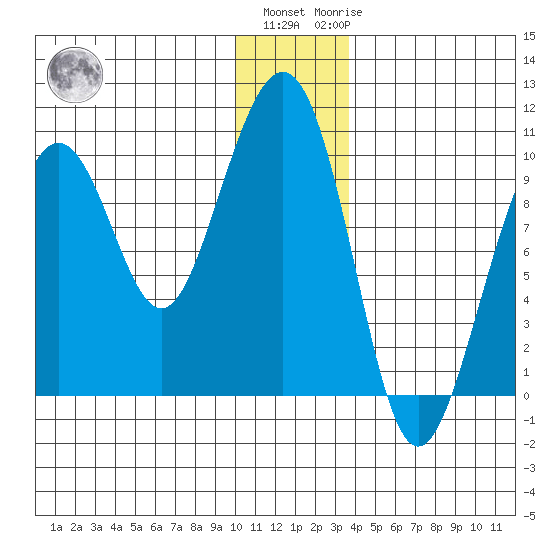 Storey Island tide chart for Tuesday, December 26, 2023