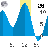 Storey Island tide chart for Tuesday, December 26, 2023