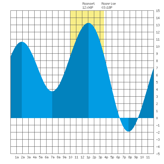 Storey Island tide chart for Wednesday, December 27, 2023