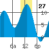 Storey Island tide chart for Wednesday, December 27, 2023
