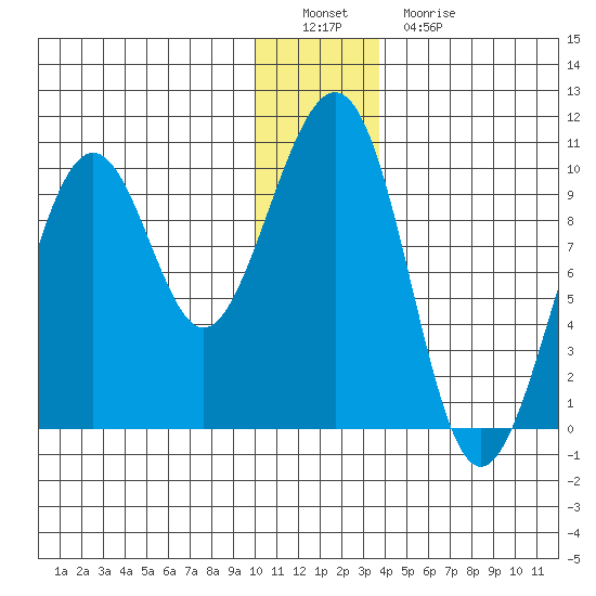 Storey Island tide chart for Thursday, December 28, 2023