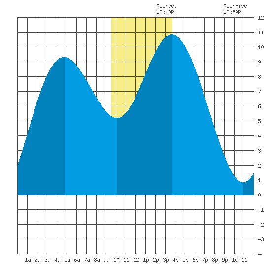 Storey Island tide chart for Saturday, December 2, 2023
