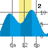 Storey Island tide chart for Saturday, December 2, 2023